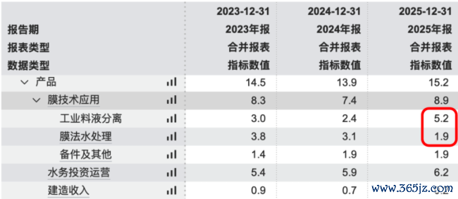 （收入构成，wind数据）