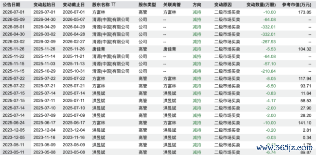 （冰山一角的减持，wind数据）
