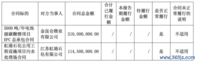 （2025年重大合同履行情况）