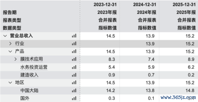 （收入构成，wind数据）