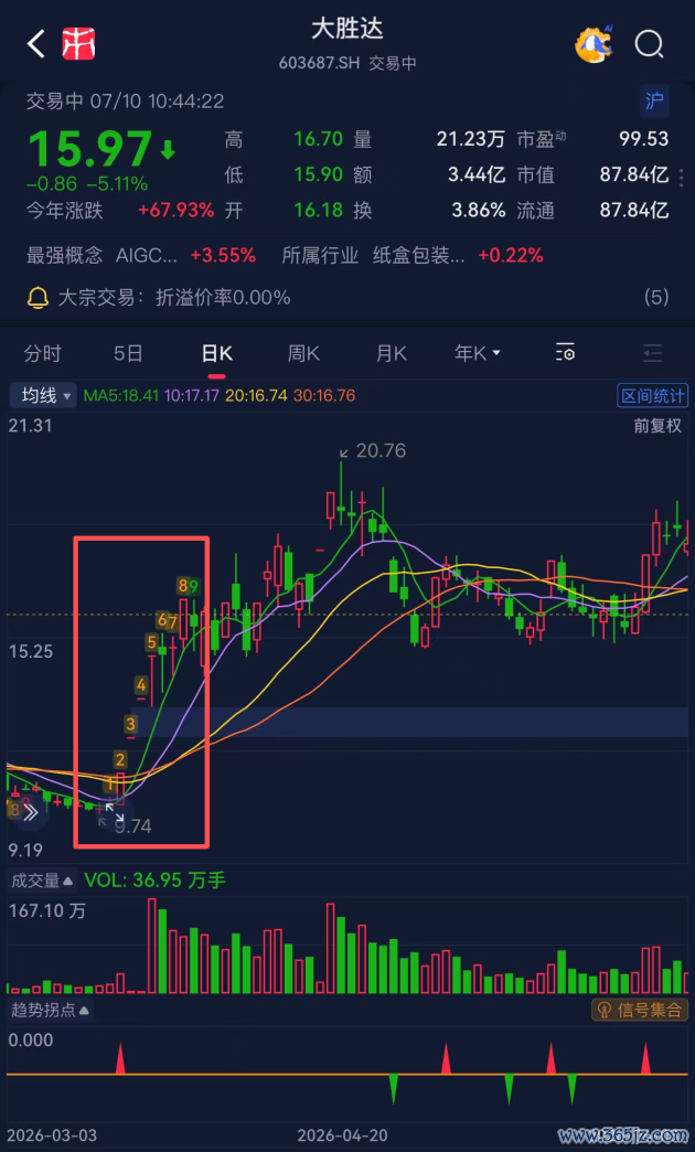 （来源：市值风云APP）